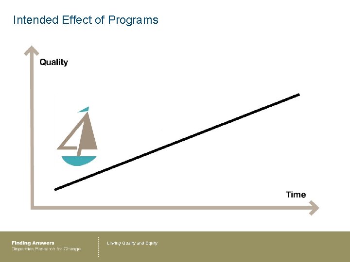 Intended Effect of Programs Linking Quality and Equity 
