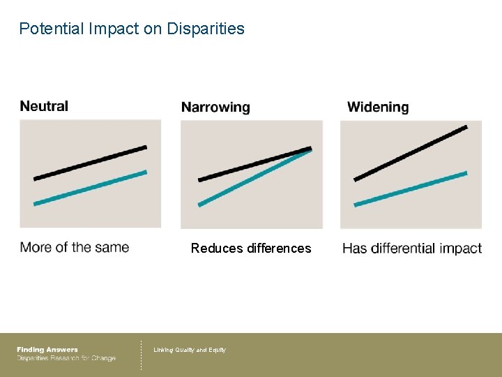 Potential Impact on Disparities Reduces differences Linking Quality and Equity 