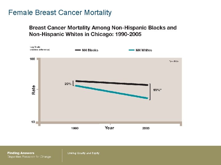 Female Breast Cancer Mortality Linking Quality and Equity 