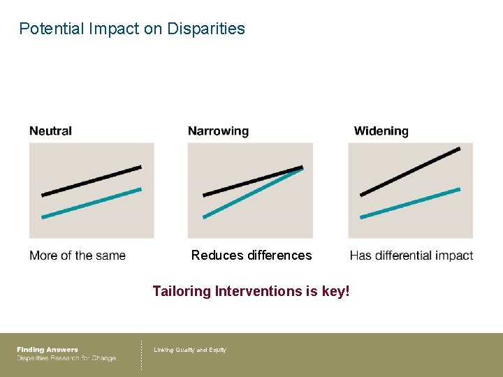 Potential Impact on Disparities Reduces differences Tailoring Interventions is key! Linking Quality and Equity