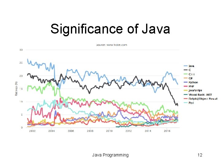 Significance of Java Programming 12 