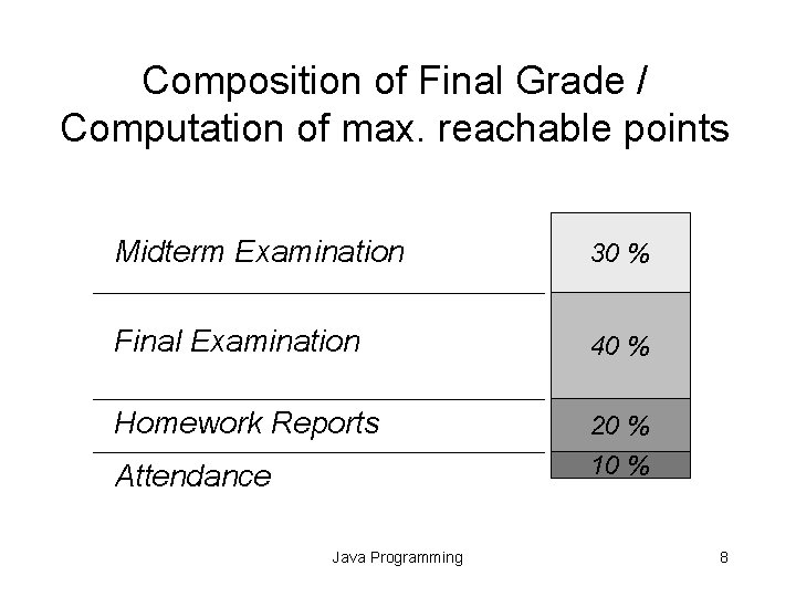 Composition of Final Grade / Computation of max. reachable points Midterm Examination 30 %