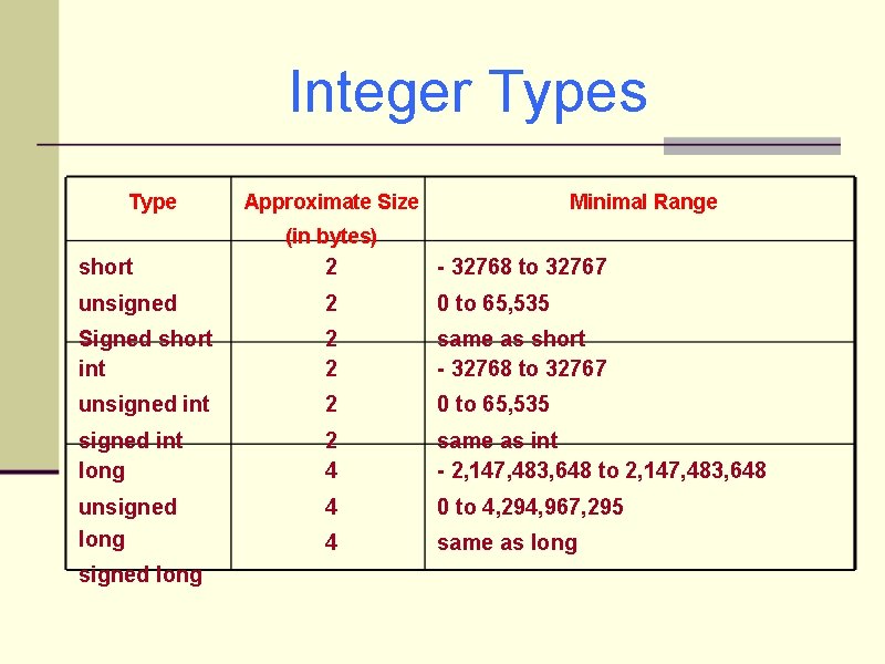 Integer Types Type Approximate Size Minimal Range (in bytes) short 2 - 32768 to