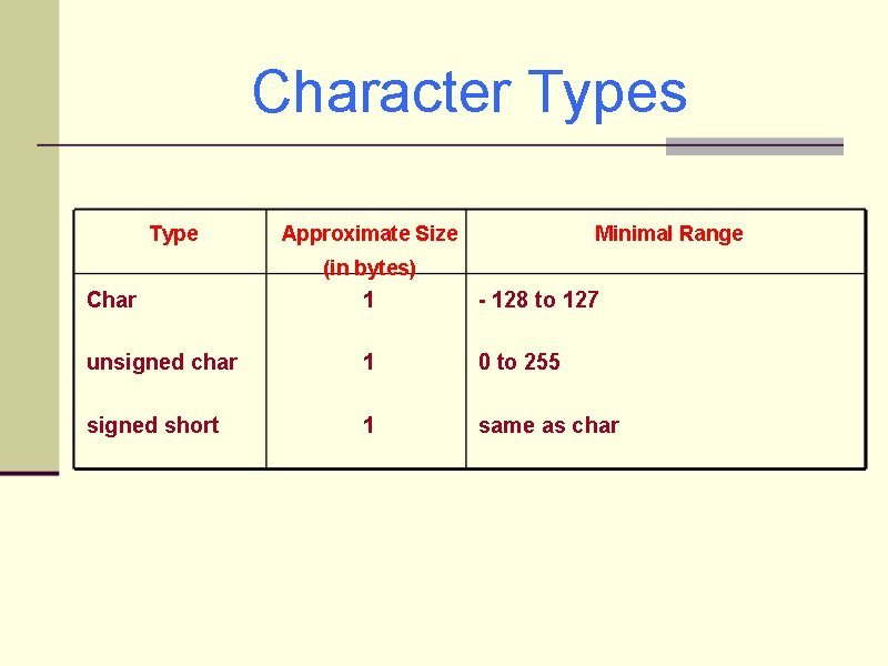 Character Types Type Approximate Size Minimal Range (in bytes) Char 1 - 128 to