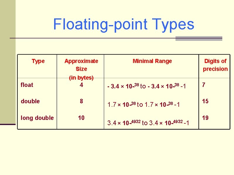 Floating-point Types Type Approximate Size Minimal Range Digits of precision (in bytes) float 4