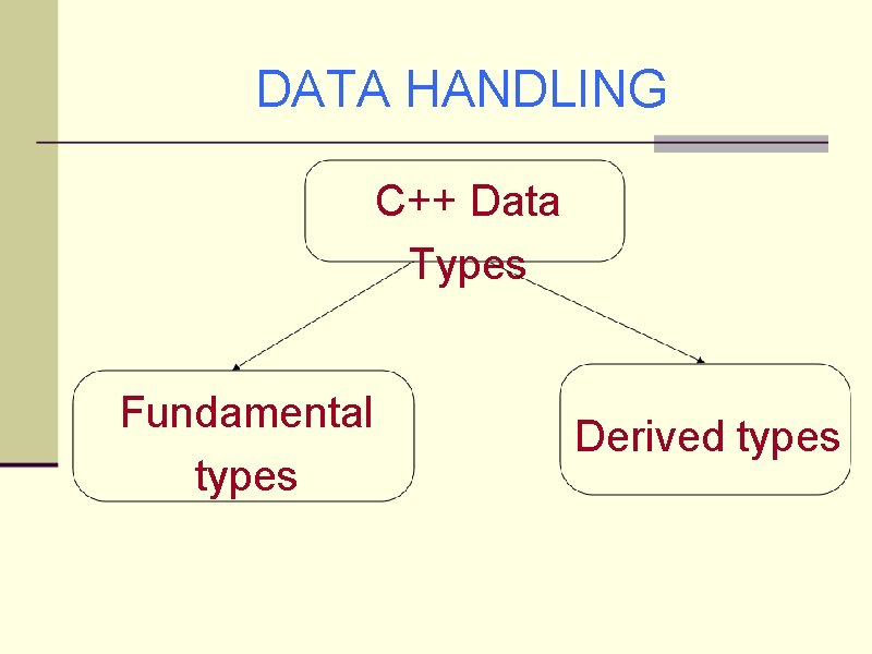 DATA HANDLING C++ Data Types Fundamental types Derived types 