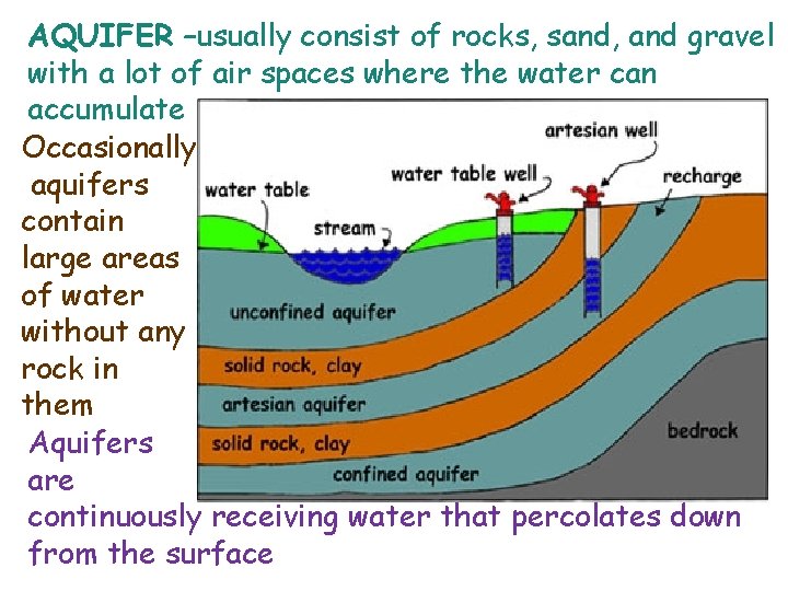AQUIFER –usually consist of rocks, sand, and gravel with a lot of air spaces