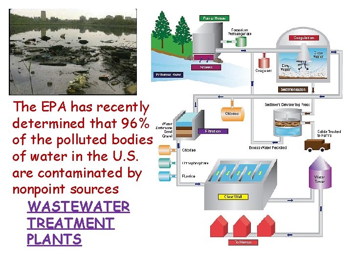The EPA has recently determined that 96% of the polluted bodies of water in