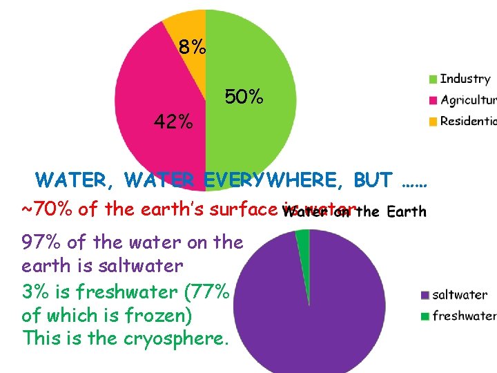 8% 42% 50% WATER, WATER EVERYWHERE, BUT …… ~70% of the earth’s surface is