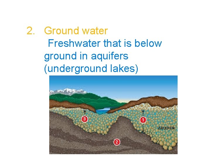 2. Ground water Freshwater that is below ground in aquifers (underground lakes) 