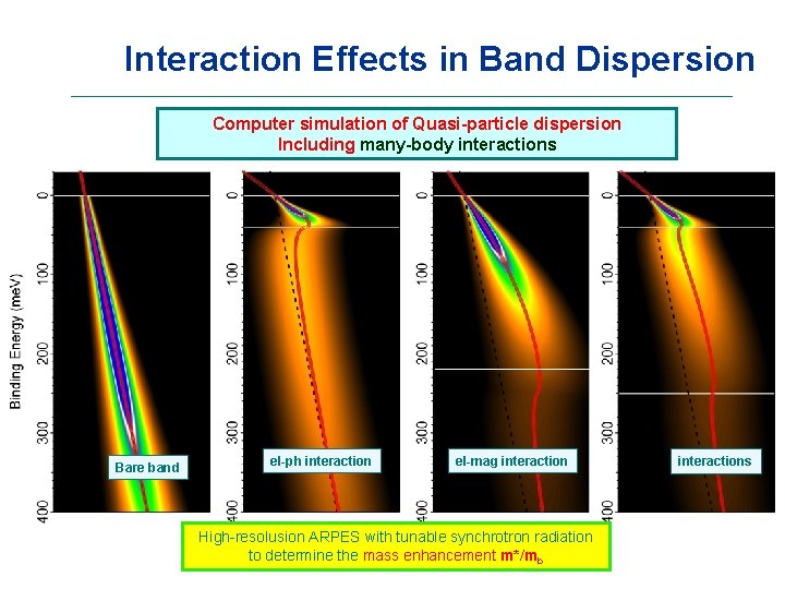 Interaction Effects in Band Dispersion Computer simulation of Quasi-particle dispersion Including many-body interactions Bare