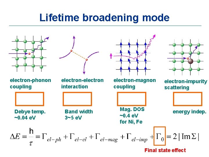 Lifetime broadening mode electron-phonon coupling Debye temp. ~0. 04 e. V electron-electron interaction Band