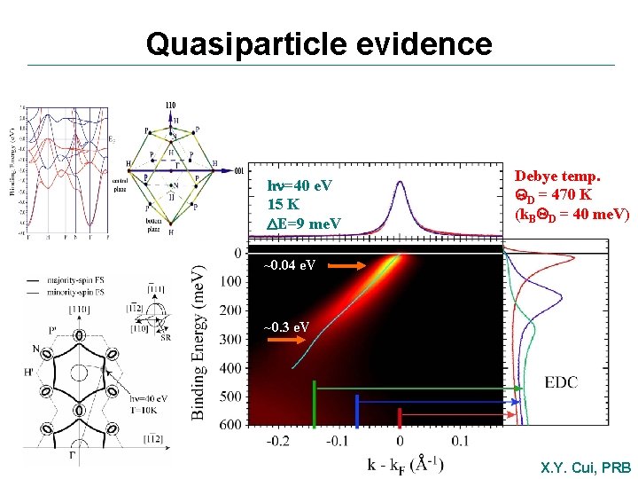 Quasiparticle evidence h =40 e. V 15 K E=9 me. V Debye temp. D