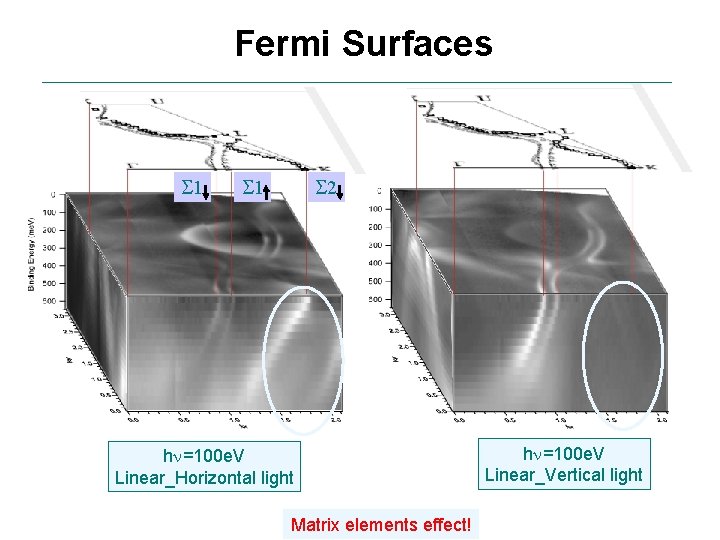 Fermi Surfaces 1 2 1 h =100 e. V Linear_Horizontal light Matrix elements effect!