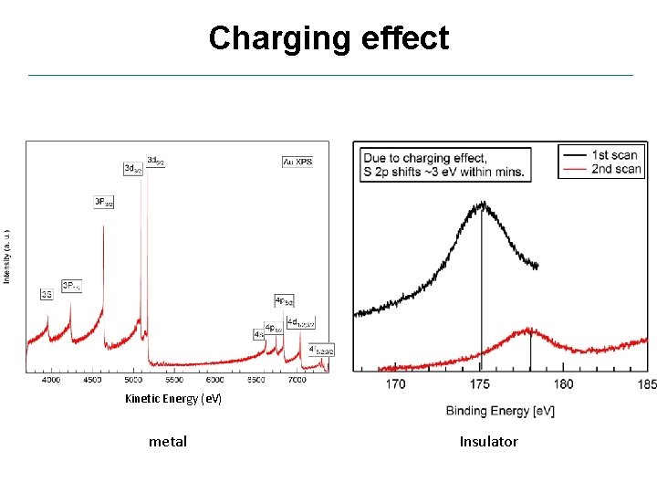 Charging effect Kinetic Energy (e. V) metal Insulator 