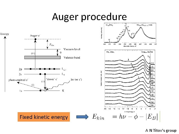 Auger procedure Fixed kinetic energy A N Titov’s group 