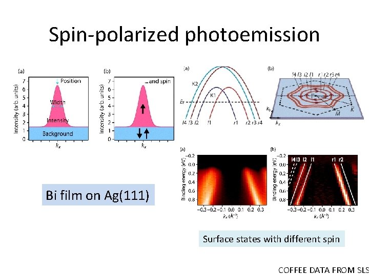 Spin-polarized photoemission Bi film on Ag(111) Surface states with different spin COFFEE DATA FROM