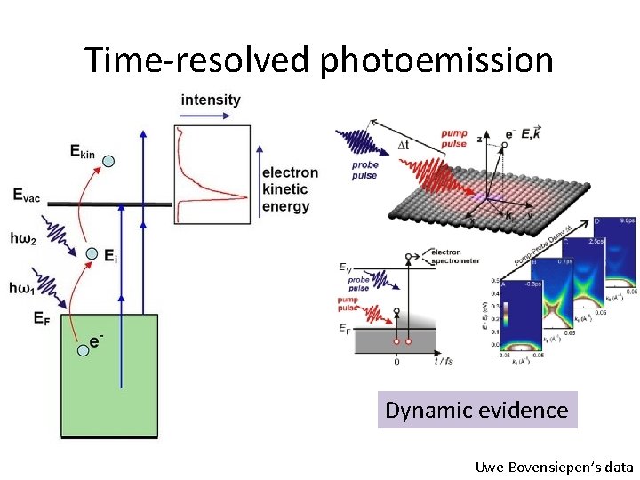 Time-resolved photoemission Dynamic evidence Uwe Bovensiepen’s data 