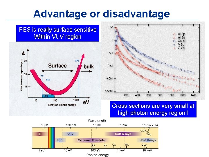 Advantage or disadvantage PES is really surface sensitive Within VUV region Cross sections are