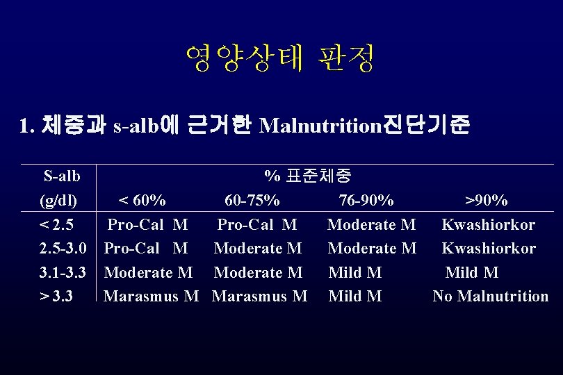 영양상태 판정 1. 체중과 s-alb에 근거한 Malnutrition진단기준 S-alb % 표준체중 (g/dl) < 60% 60