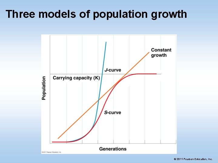 Three models of population growth © 2011 Pearson Education, Inc. 