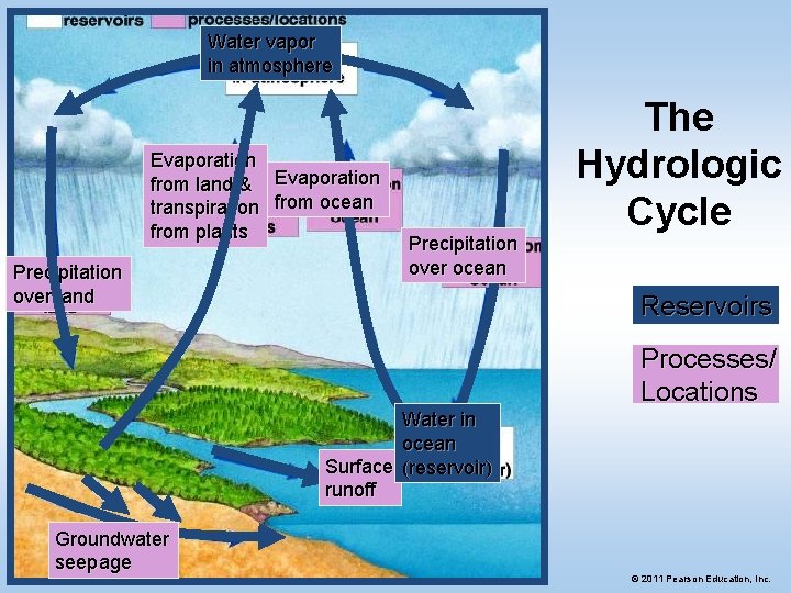 Water vapor in atmosphere Evaporation from land & Evaporation transpiration from ocean from plants