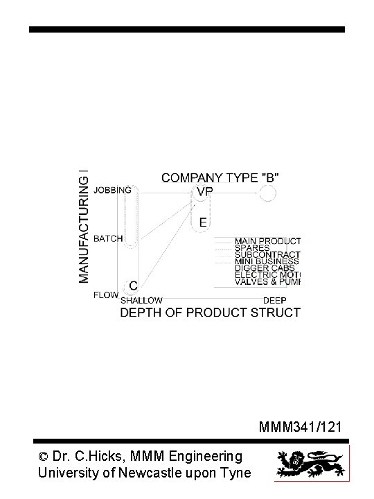 MMM 341/121 © Dr. C. Hicks, MMM Engineering University of Newcastle upon Tyne 