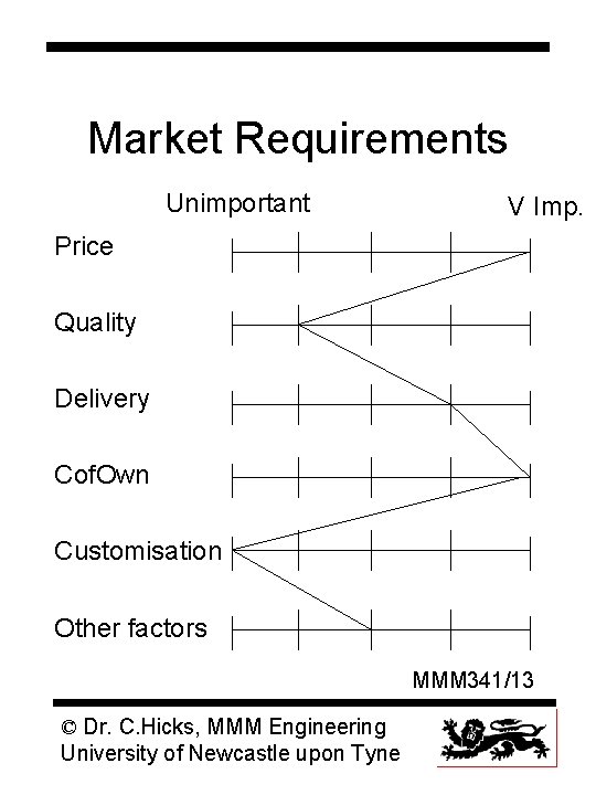 Market Requirements Unimportant V Imp. Price Quality Delivery Cof. Own Customisation Other factors MMM