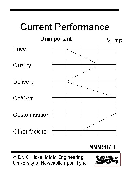 Current Performance Unimportant V Imp. Price Quality Delivery Cof. Own Customisation Other factors MMM
