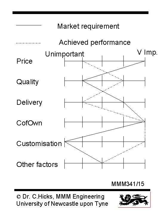 Market requirement Achieved performance Price Unimportant V Imp. Quality Delivery Cof. Own Customisation Other