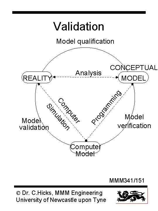 Validation Model qualification CONCEPTUAL MODEL Analysis am gr Pr o r te io at