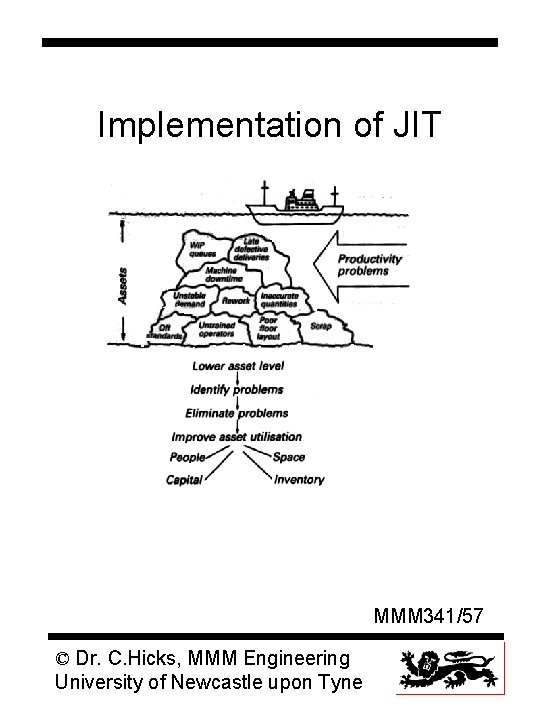 Implementation of JIT MMM 341/57 © Dr. C. Hicks, MMM Engineering University of Newcastle
