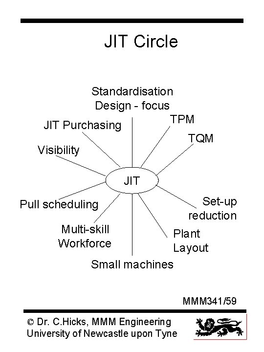 JIT Circle Standardisation Design - focus TPM JIT Purchasing TQM Visibility JIT Pull scheduling