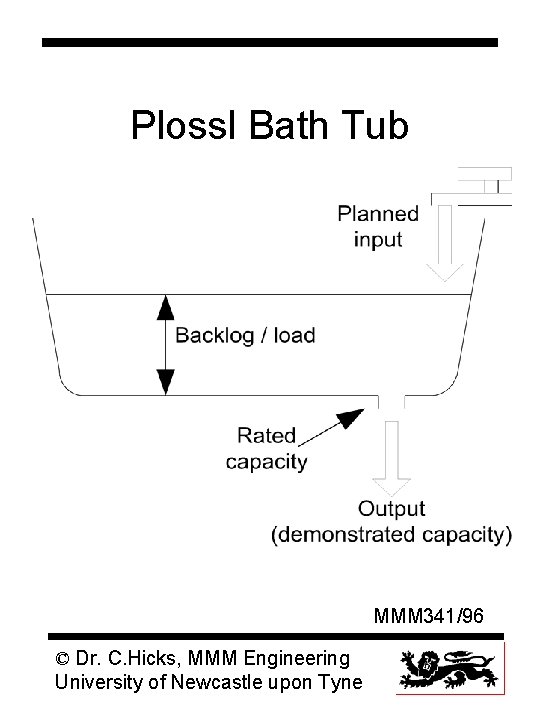 Plossl Bath Tub MMM 341/96 © Dr. C. Hicks, MMM Engineering University of Newcastle