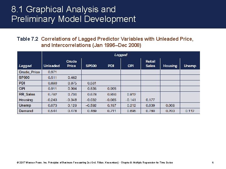 8. 1 Graphical Analysis and Preliminary Model Development Table 7. 2 Correlations of Lagged