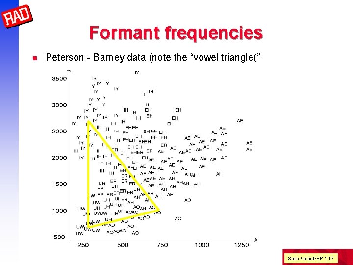 Formant frequencies n Peterson - Barney data (note the “vowel triangle(” Stein Voice. DSP