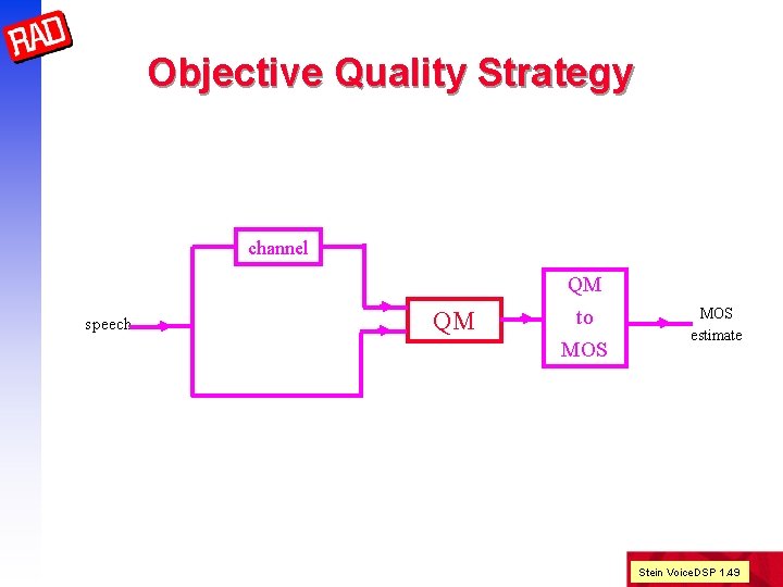 Objective Quality Strategy channel speech QM QM to MOS estimate Stein Voice. DSP 1.