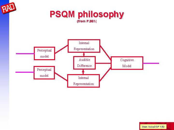 PSQM philosophy (from P. 861( Internal Perceptual model Representation Audible Cognitive Difference Model Perceptual