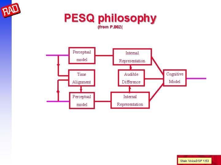 PESQ philosophy (from P. 862( Perceptual Internal model Representation Time Audible Cognitive Alignment Difference