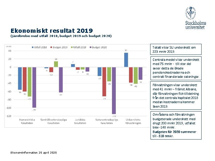Ekonomiskt resultat 2019 (jämförelse med utfall 2018, budget 2019 och budget 2020) Totalt visar