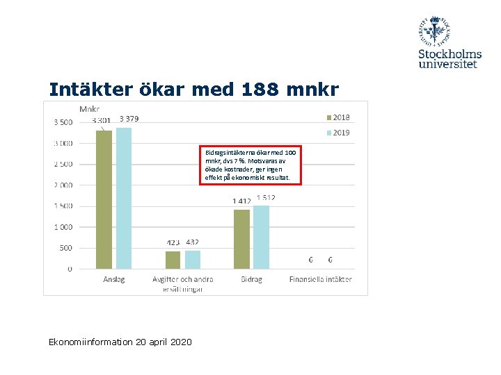 Intäkter ökar med 188 mnkr Bidragsintäkterna ökar med 100 mnkr, dvs 7 %. Motsvaras