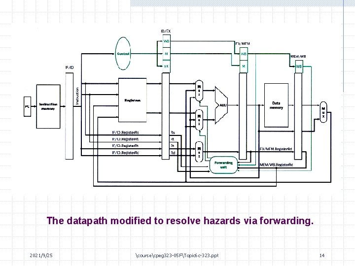 The datapath modified to resolve hazards via forwarding. 2021/9/25 coursecpeg 323 -05 FTopic 6