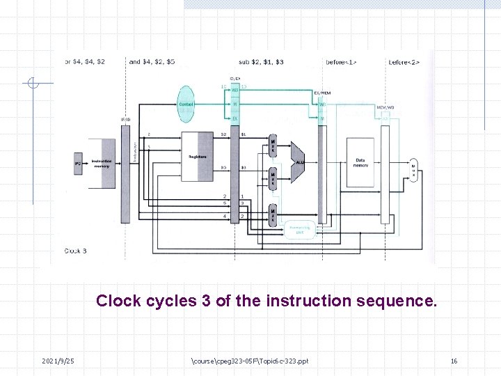 Clock cycles 3 of the instruction sequence. 2021/9/25 coursecpeg 323 -05 FTopic 6 c-323.