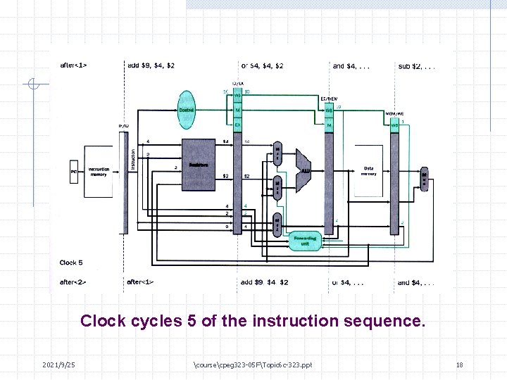 Clock cycles 5 of the instruction sequence. 2021/9/25 coursecpeg 323 -05 FTopic 6 c-323.