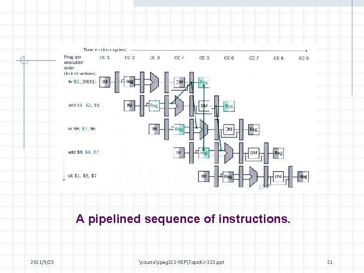 A pipelined sequence of instructions. 2021/9/25 coursecpeg 323 -05 FTopic 6 c-323. ppt 21