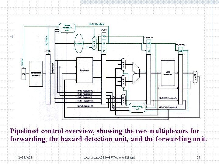 Pipelined control overview, showing the two multiplexors forwarding, the hazard detection unit, and the