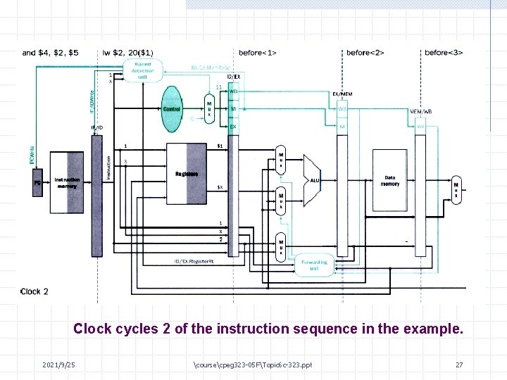 Clock cycles 2 of the instruction sequence in the example. 2021/9/25 coursecpeg 323 -05