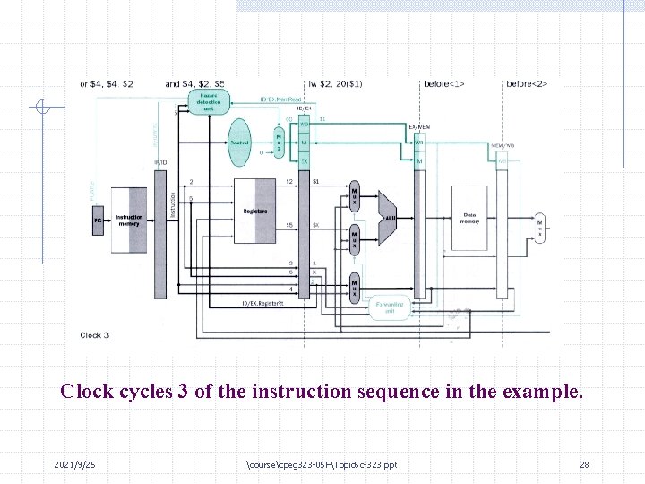 Clock cycles 3 of the instruction sequence in the example. 2021/9/25 coursecpeg 323 -05