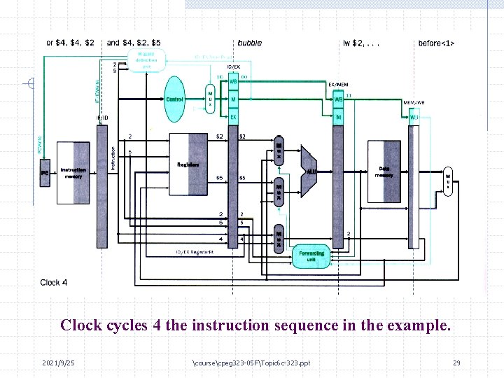 Clock cycles 4 the instruction sequence in the example. 2021/9/25 coursecpeg 323 -05 FTopic