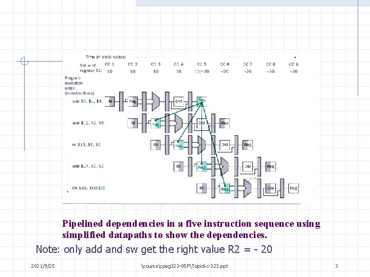 Pipelined dependencies in a five instruction sequence using simplified datapaths to show the dependencies.